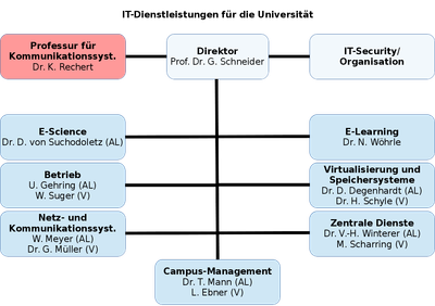 Neues Organigramm der RZ-Abteilungen