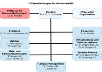 Neues Organigramm der RZ-Abteilungen