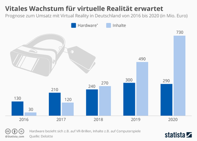 VR-Technologie erfreut sich wachsender Beliebtheit. (Quelle: Statista 2017, https://de.statista.com/infografik/7432/prognostizierter-umsatzanstieg-mit-virtual-reality-produkten-bis-2020/)