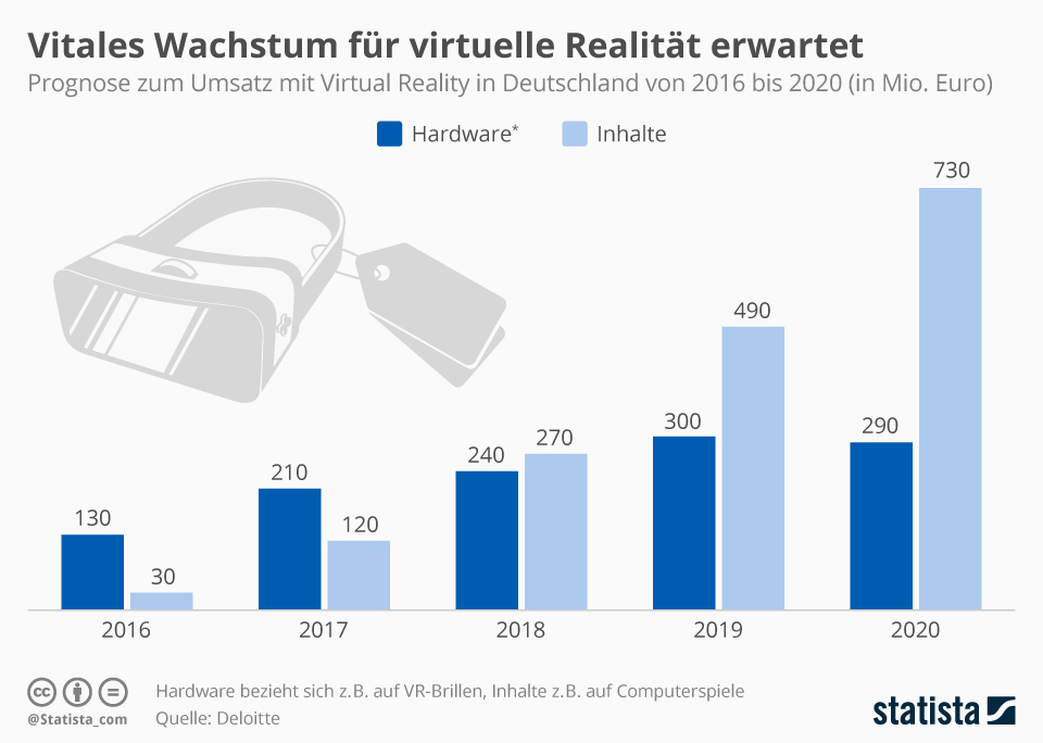 VR bringt Umsatz